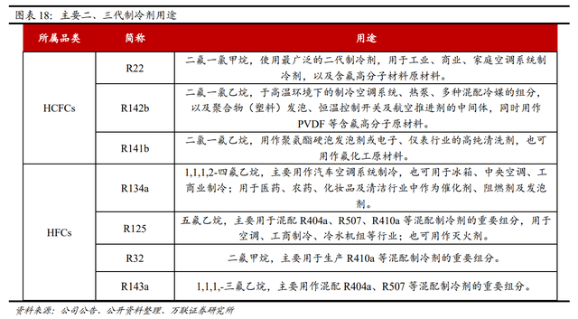 制冷剂产业链集体涨价